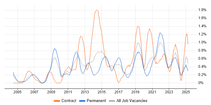 Job vacancy trend for BGP in Gloucestershire Job vacancy trend for BGP in Gloucestershire