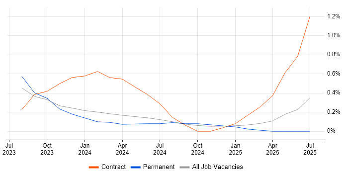 Job vacancy trend for Bicep in Gloucestershire