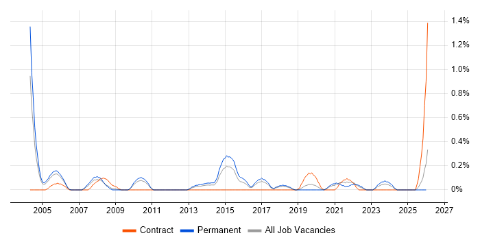 Bid Manager job vacancy trend in Gloucestershire