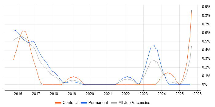 Job vacancy trend for Big Data Engineer in Gloucestershire