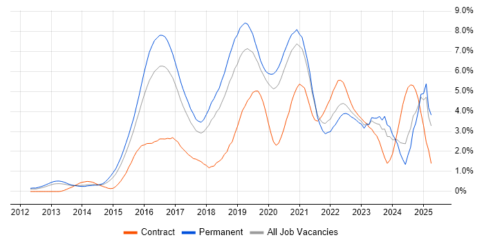 Job vacancy trend for Big Data in Gloucestershire