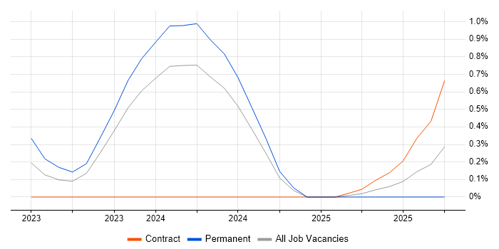 BigQuery job vacancy trend in Gloucestershire