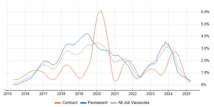 Job vacancy trend for Bitbucket in Gloucestershire Job vacancy trend for Bitbucket in Gloucestershire