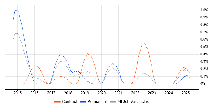Job vacancy trend for BitLocker in Gloucestershire