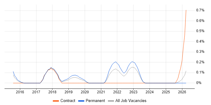 Blue Prism job vacancy trend in Gloucestershire