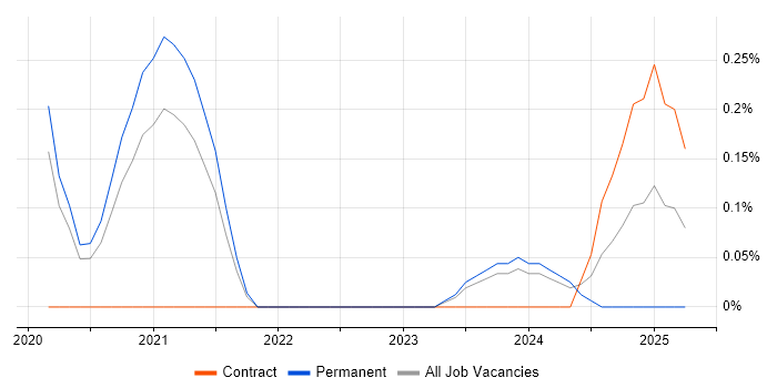 Job vacancy trend for Blue Team in Gloucestershire