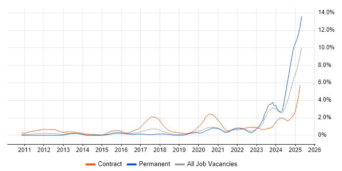 Job vacancy trend for BPSS Clearance in Gloucestershire Job vacancy trend for BPSS Clearance in Gloucestershire