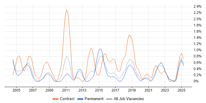Job vacancy trend for Break/Fix in Gloucestershire