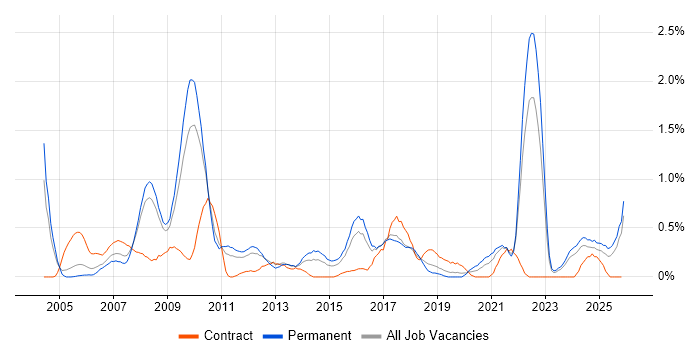 Broadband job vacancy trend in Gloucestershire