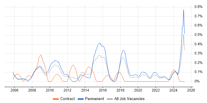 Job vacancy trend for Budgeting and Forecasting in Gloucestershire Job vacancy trend for Budgeting and Forecasting in Gloucestershire