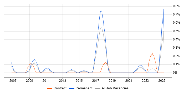Job vacancy trend for Budgeting and Resource Allocation in Gloucestershire Job vacancy trend for Budgeting and Resource Allocation in Gloucestershire