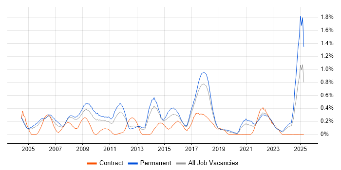Job vacancy trend for Budgeting in Gloucestershire Job vacancy trend for Budgeting in Gloucestershire