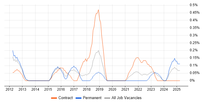 Job vacancy trend for Burndown Charts in Gloucestershire Job vacancy trend for Burndown Charts in Gloucestershire