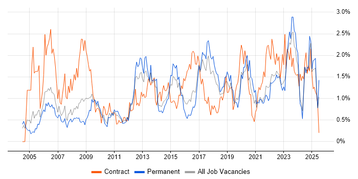 Job vacancy trend for Business Case in Gloucestershire Job vacancy trend for Business Case in Gloucestershire
