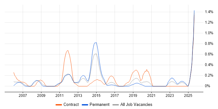 Business Change Analyst job vacancy trend in Gloucestershire Business Change Analyst job vacancy trend in Gloucestershire