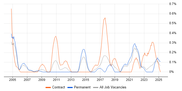 Job vacancy trend for Business Change Management in Gloucestershire Job vacancy trend for Business Change Management in Gloucestershire
