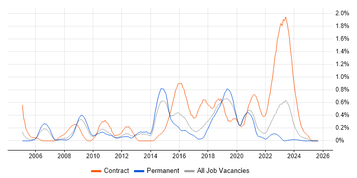 Business Change Manager job vacancy trend in Gloucestershire
