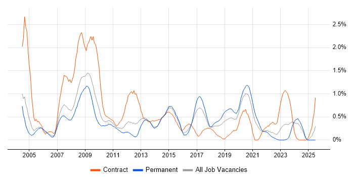 Job vacancy trend for Business Consultant in Gloucestershire
