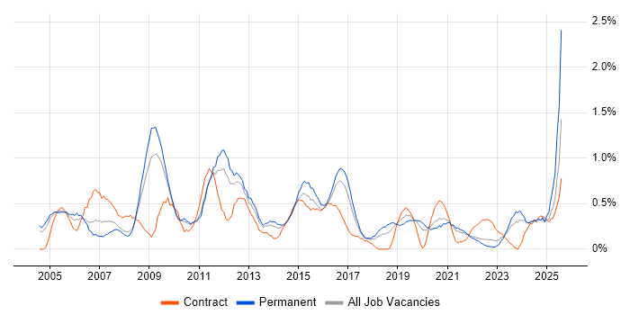 Job vacancy trend for Business Continuity in Gloucestershire