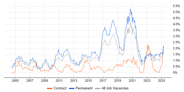 Job vacancy trend for Business Development in Gloucestershire Job vacancy trend for Business Development in Gloucestershire