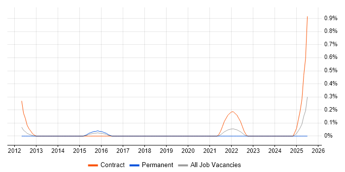 Job vacancy trend for Business Improvement Consultant in Gloucestershire