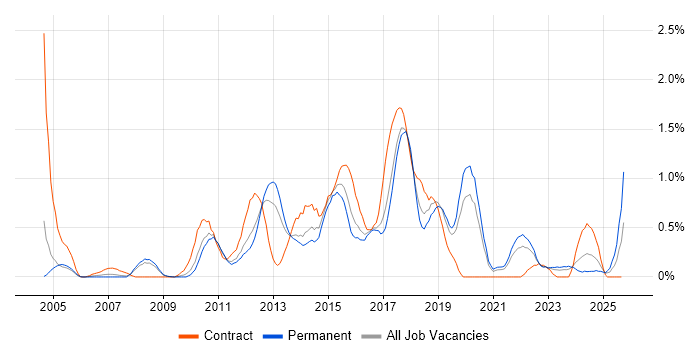 Business Intelligence Analyst job vacancy trend in Gloucestershire Business Intelligence Analyst job vacancy trend in Gloucestershire