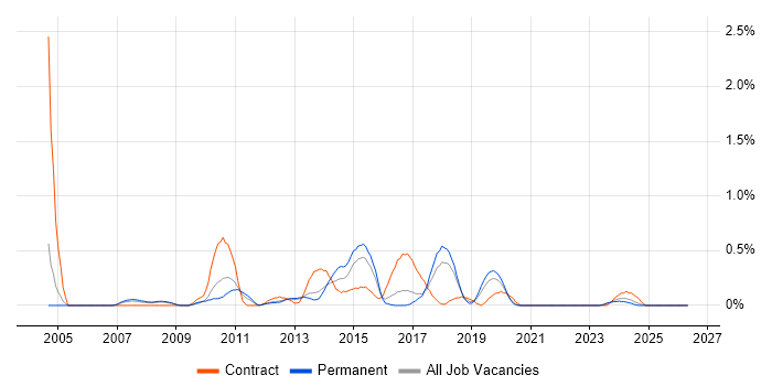 Business Intelligence Consultant job vacancy trend in Gloucestershire