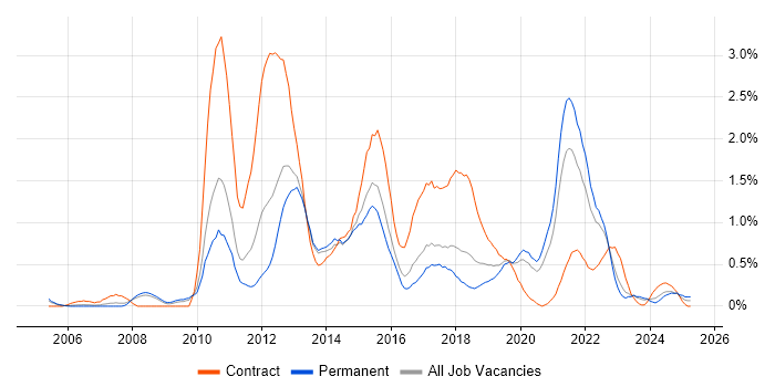 Job vacancy trend for Business Intelligence Developer in Gloucestershire Job vacancy trend for Business Intelligence Developer in Gloucestershire