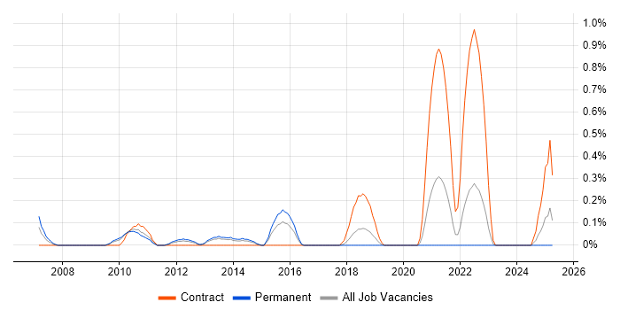 Job vacancy trend for Business Intelligence Project Manager in Gloucestershire