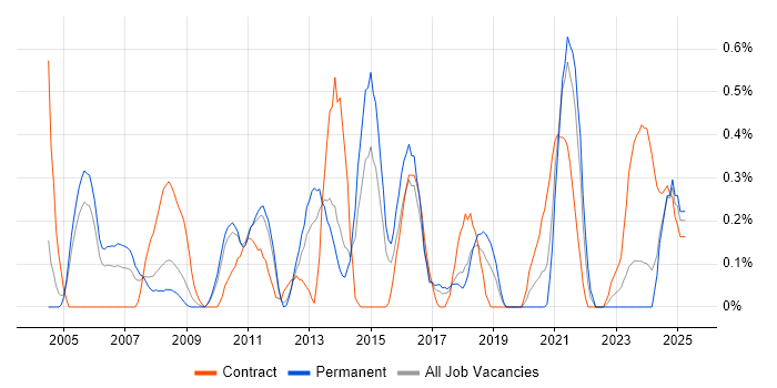 Job vacancy trend for Business IT Analyst in Gloucestershire Job vacancy trend for Business IT Analyst in Gloucestershire