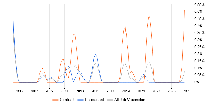 Business Process Improvement job vacancy trend in Gloucestershire