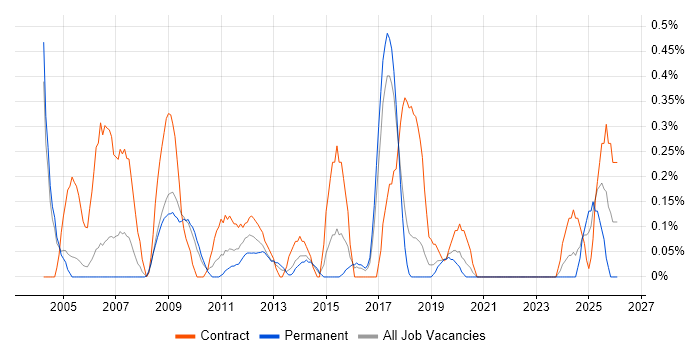 Business Process Mapping job vacancy trend in Gloucestershire
