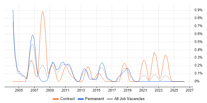 Business Project Manager job vacancy trend in Gloucestershire