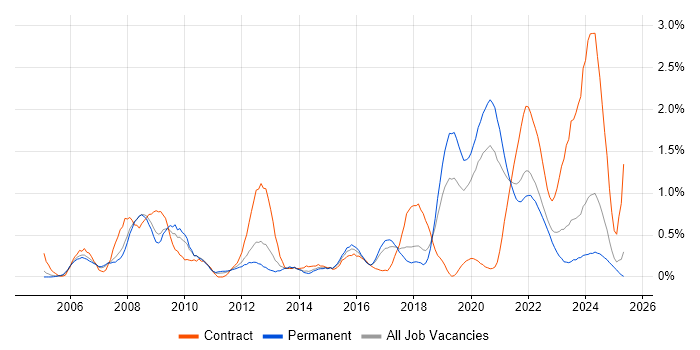 Job vacancy trend for Business Transformation in Gloucestershire Job vacancy trend for Business Transformation in Gloucestershire