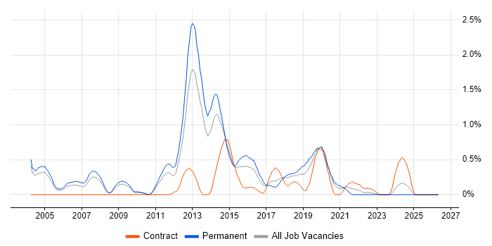 C++/Java Developer job vacancy trend in Gloucestershire