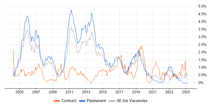 Job vacancy trend for C++ Software Engineer in Gloucestershire Job vacancy trend for C++ Software Engineer in Gloucestershire