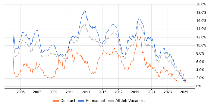 Job vacancy trend for C++ in Gloucestershire