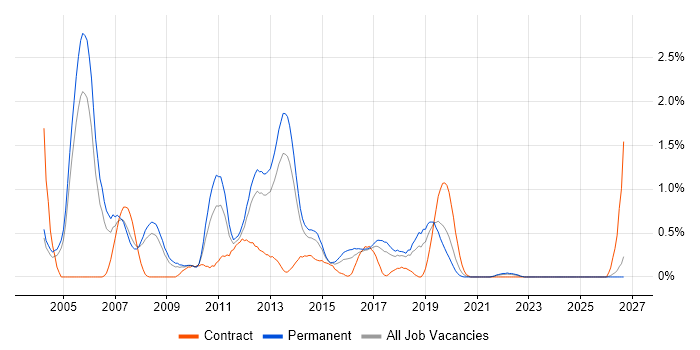 C/C++ Software Engineer job vacancy trend in Gloucestershire