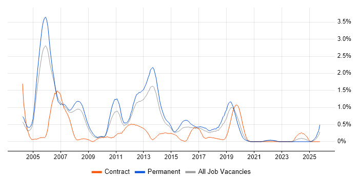 C Software Engineer job vacancy trend in Gloucestershire C Software Engineer job vacancy trend in Gloucestershire