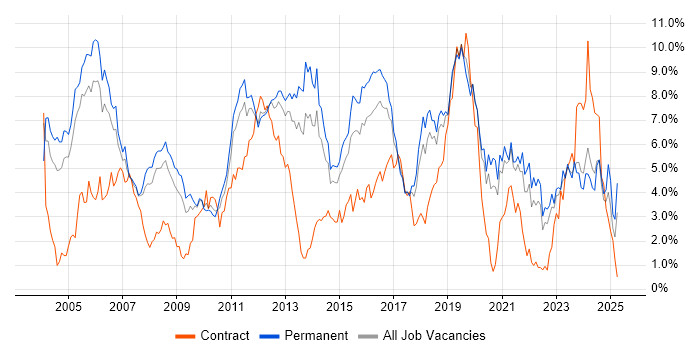 Job vacancy trend for C in Gloucestershire