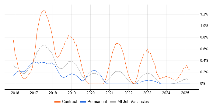 Job vacancy trend for CA Agile Central in Gloucestershire