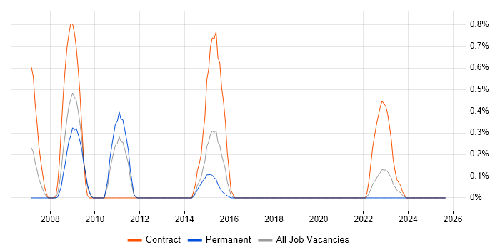 CA Single Sign-On job vacancy trend in Gloucestershire CA Single Sign-On job vacancy trend in Gloucestershire