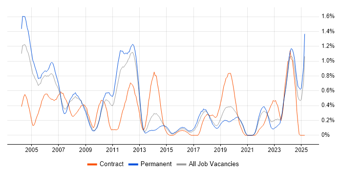 Job vacancy trend for CAD in Gloucestershire Job vacancy trend for CAD in Gloucestershire