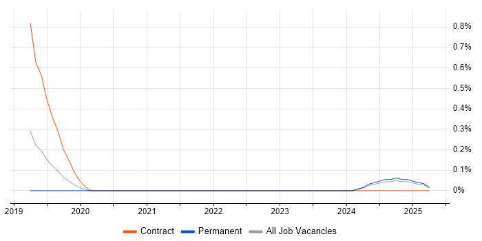 Job vacancy trend for Camunda in Gloucestershire