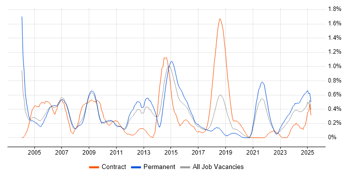 Job vacancy trend for Capacity Planning in Gloucestershire