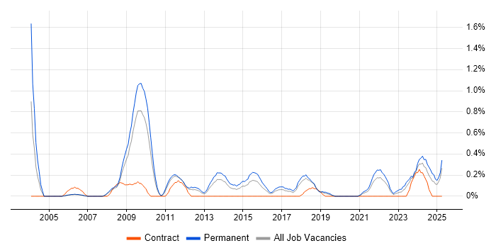 Job vacancy trend for Case Management in Gloucestershire