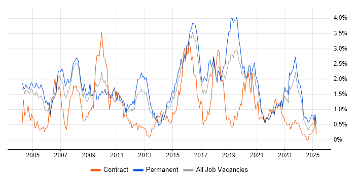 Job vacancy trend for CCNA in Gloucestershire