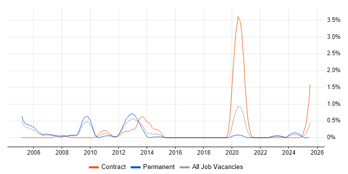 Job vacancy trend for CCSP in Gloucestershire Job vacancy trend for CCSP in Gloucestershire
