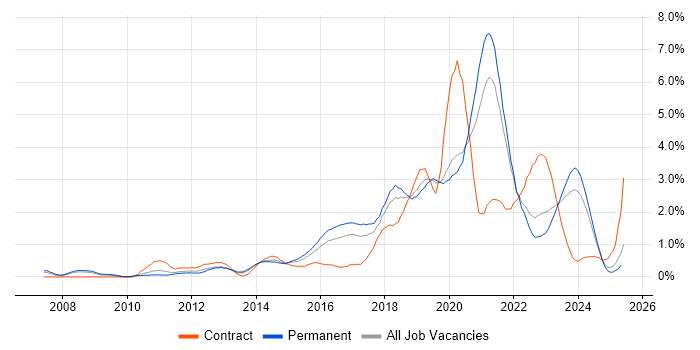 Job vacancy trend for CentOS in Gloucestershire Job vacancy trend for CentOS in Gloucestershire