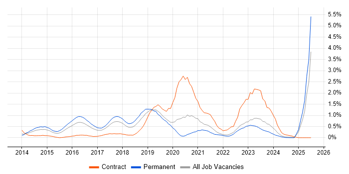 Job vacancy trend for CESG Certified Professional in Gloucestershire Job vacancy trend for CESG Certified Professional in Gloucestershire